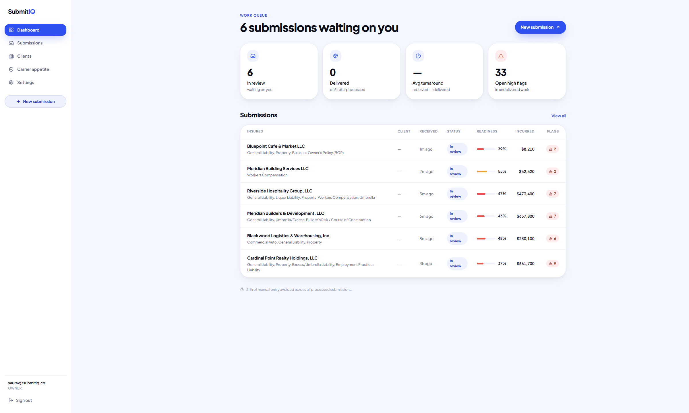 The SubmitIQ workspace: a submission intake queue with extracted fields and flags